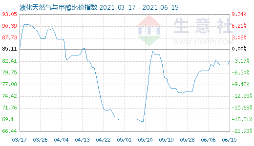 6月15日液化天然气与甲醇比价指数图