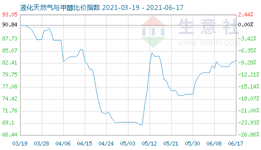 6月17日液化天然气与甲醇比价指数图