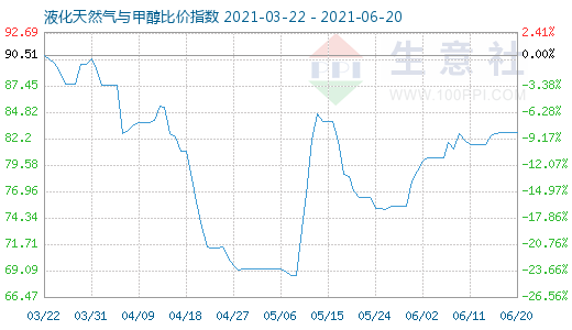 6月20日液化天然气与甲醇比价指数图