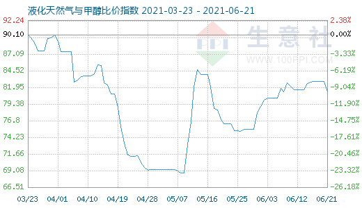 6月21日液化天然气与甲醇比价指数图