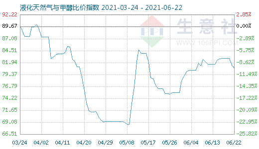 6月22日液化天然气与甲醇比价指数图