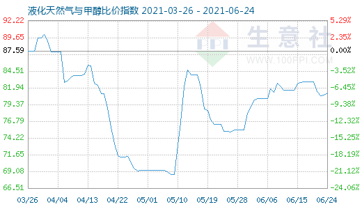 6月24日液化天然气与甲醇比价指数图