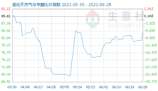 6月28日液化天然气与甲醇比价指数图