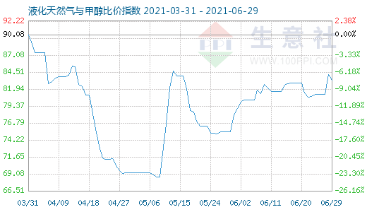 6月29日液化天然气与甲醇比价指数图