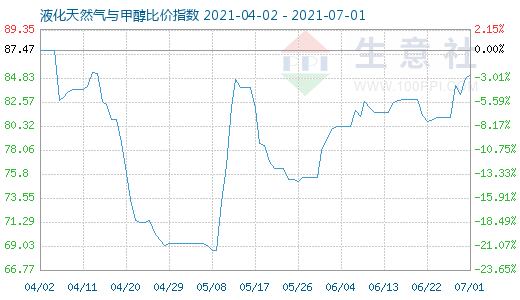 7月1日液化天然气与甲醇比价指数图