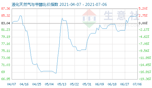 7月6日液化天然气与甲醇比价指数图