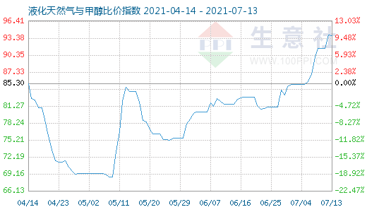 7月13日液化天然气与甲醇比价指数图