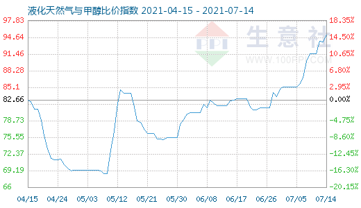 7月14日液化天然气与甲醇比价指数图