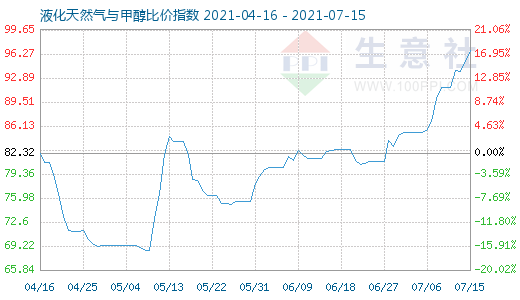 7月15日液化天然气与甲醇比价指数图