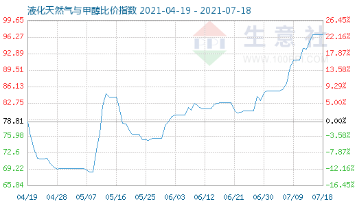 7月18日液化天然气与甲醇比价指数图