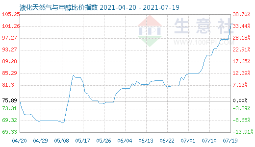 7月19日液化天然气与甲醇比价指数图