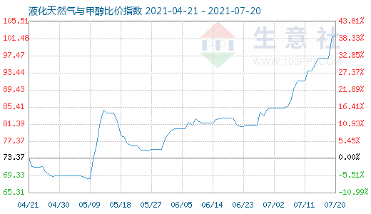 7月20日液化天然气与甲醇比价指数图