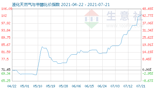 7月21日液化天然气与甲醇比价指数图