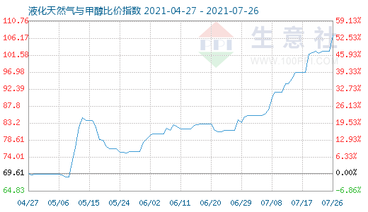 7月26日液化天然气与甲醇比价指数图