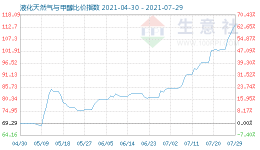 7月29日液化天然气与甲醇比价指数图