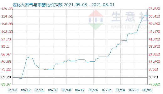 8月1日液化天然气与甲醇比价指数图