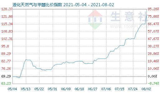 8月2日液化天然气与甲醇比价指数图