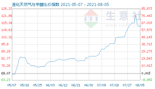 8月5日液化天然气与甲醇比价指数图