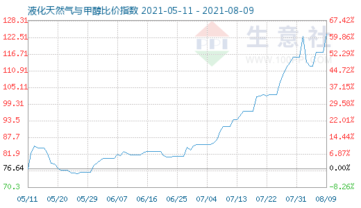 8月9日液化天然气与甲醇比价指数图