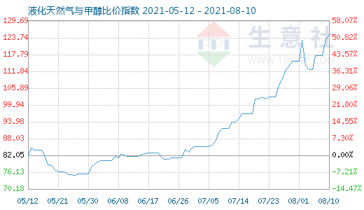 8月10日液化天然气与甲醇比价指数图