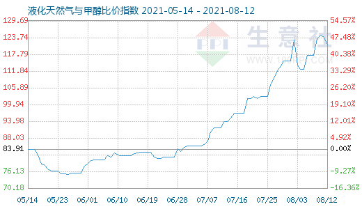 8月12日液化天然气与甲醇比价指数图