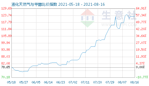 8月16日液化天然气与甲醇比价指数图