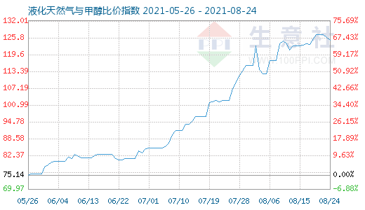 8月24日液化天然气与甲醇比价指数图