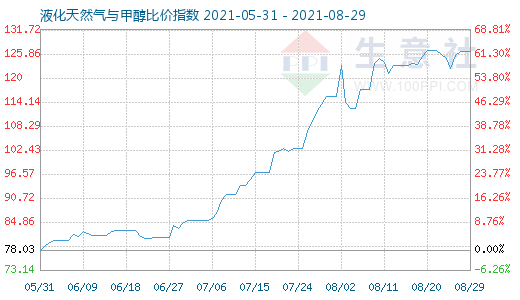 8月29日液化天然气与甲醇比价指数图