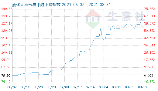 8月31日液化天然气与甲醇比价指数图