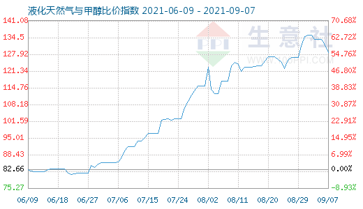 9月7日液化天然气与甲醇比价指数图