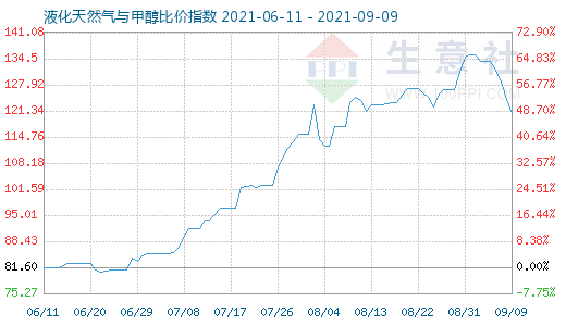 9月9日液化天然气与甲醇比价指数图