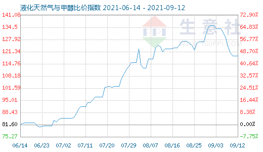 9月12日液化天然气与甲醇比价指数图