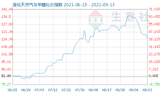 9月13日液化天然气与甲醇比价指数图