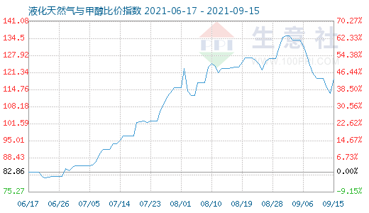 9月15日液化天然气与甲醇比价指数图