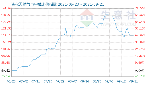 9月21日液化天然气与甲醇比价指数图