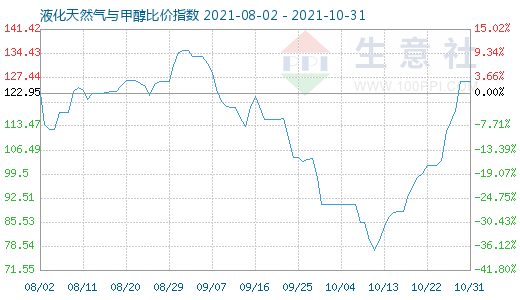 10月31日液化天然气与甲醇比价指数图