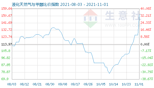 11月1日液化天然气与甲醇比价指数图