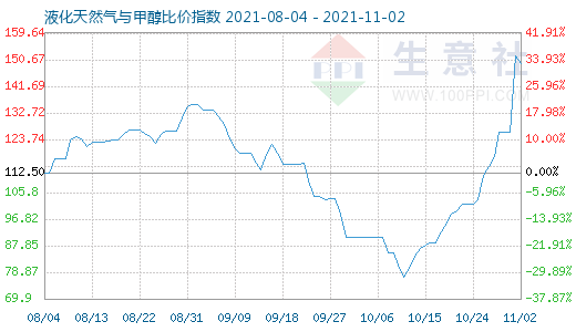 11月2日液化天然气与甲醇比价指数图