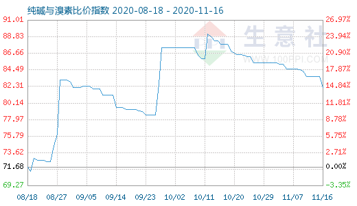 11月16日纯碱与溴素比价指数图