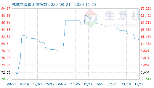 11月19日纯碱与溴素比价指数图