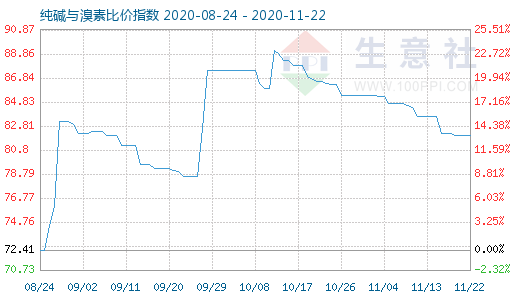 11月22日纯碱与溴素比价指数图