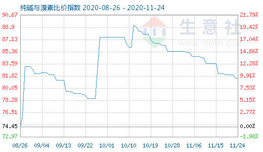 11月24日纯碱与溴素比价指数图