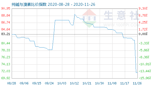 11月26日纯碱与溴素比价指数图