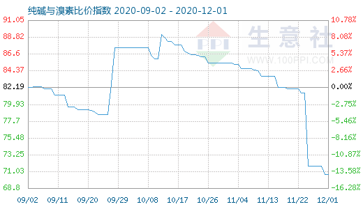 12月1日纯碱与溴素比价指数图