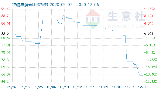 12月6日纯碱与溴素比价指数图