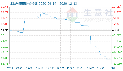 12月13日纯碱与溴素比价指数图