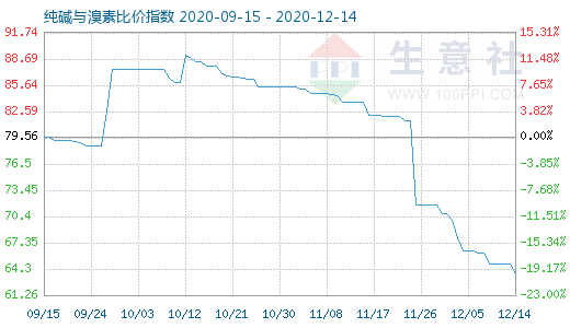 12月14日纯碱与溴素比价指数图