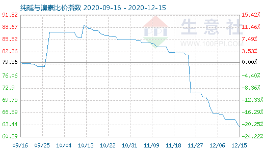 12月15日纯碱与溴素比价指数图