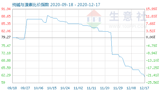 12月17日纯碱与溴素比价指数图