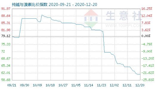 12月20日纯碱与溴素比价指数图